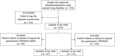 Quality of Life and Functioning of People With Mental Disorders Who Underwent Deinstitutionalization Using Assisted Living Facilities: A Cross-Sectional Study